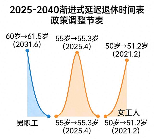 延迟退休已定！但1970年出生的人，可能赶上“末班车”？