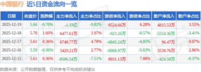 中国银行（601988）12月19日主力资金净卖出1.33亿元