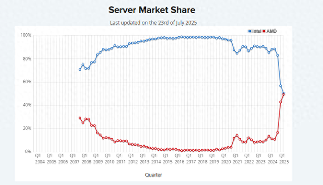 8 年了，AMD 服务器 CPU 逆袭 Intel