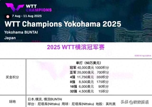 央视直播：横滨冠军赛1/4决赛，CCTV-5节目单，孙颖莎将战大藤