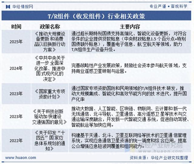 2025年中国T/R 组件行业相关政策、市场规模及趋势分析