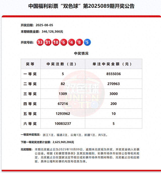 双色球第2025089期开出5注一等奖，花落这四地