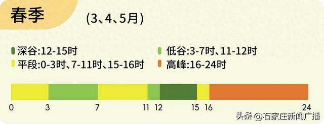 定了！分时电价调整！11月1日起实施！河北最新通知