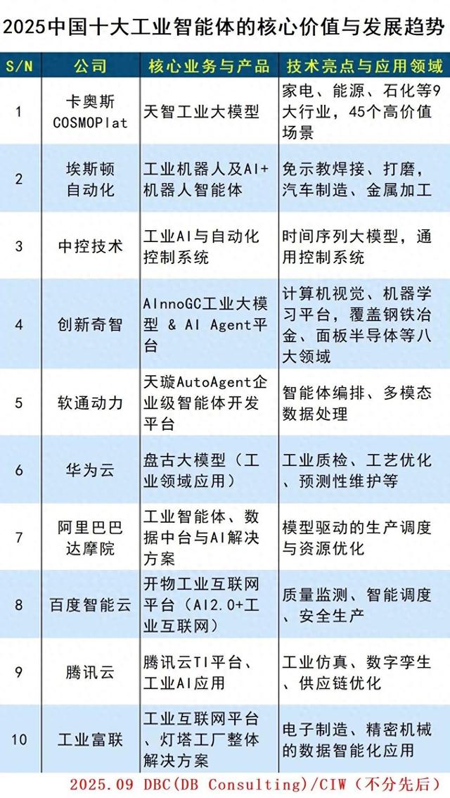 中国10大工业智能体