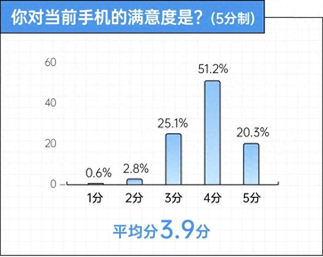 对手机退烧:卡顿过后,只求实用|2025年轻人理想手机报告