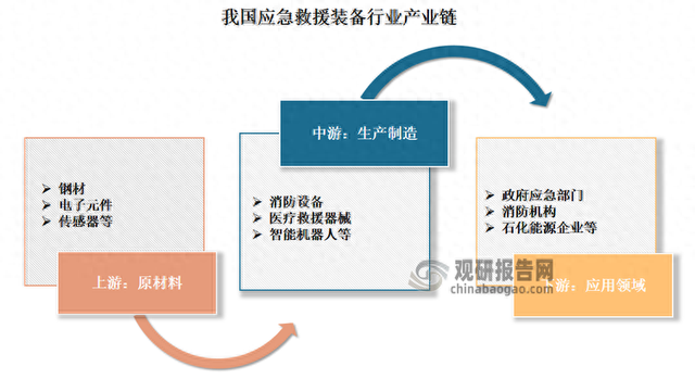 应急救援装备重要性日益凸显 行业逐渐向智能化、无人化方向迭代