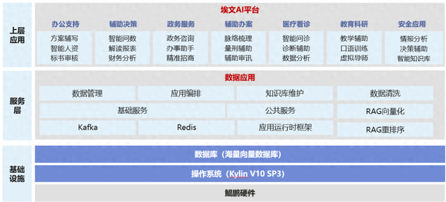 鲲鹏优化（埃文科技携手鲲鹏打造AI使能平台）