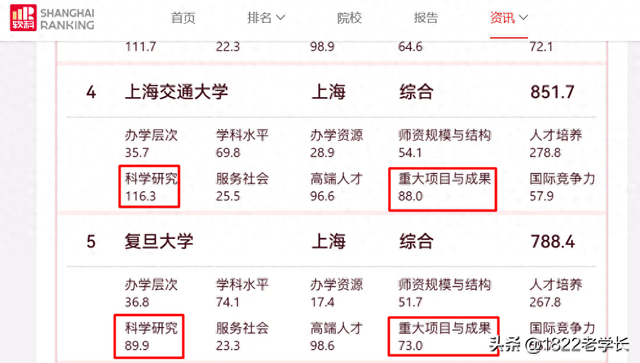 上海比较好的大学有哪些（上海高校排名有变第1名易主华理上大决胜负）