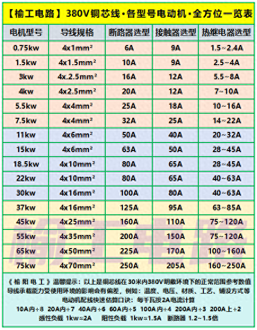 热继电器型号（380V铜芯线各型号电动机配线经）