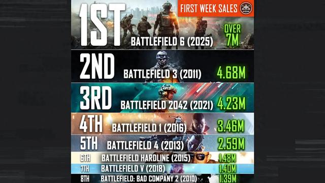 cf和战地2(战地系列首周销量对比 3代竟然是第二高)