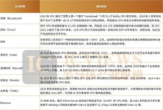 被捧高的CPO，没那么神