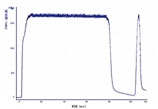 蛋白纯化工艺优化（博格隆纯化解析丨多模式层析让重组蛋白纯化更高效更省心）