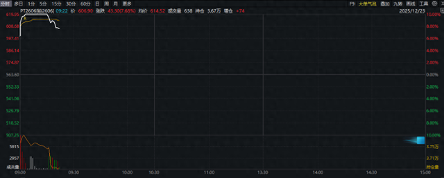 疯狂的贵金属！金银一色，铂钯齐飞	，短期一个大风险“近在眼前”