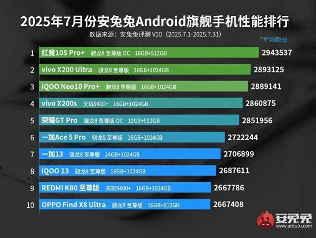 七月安卓性能榜，vivo系是真牛啊！
