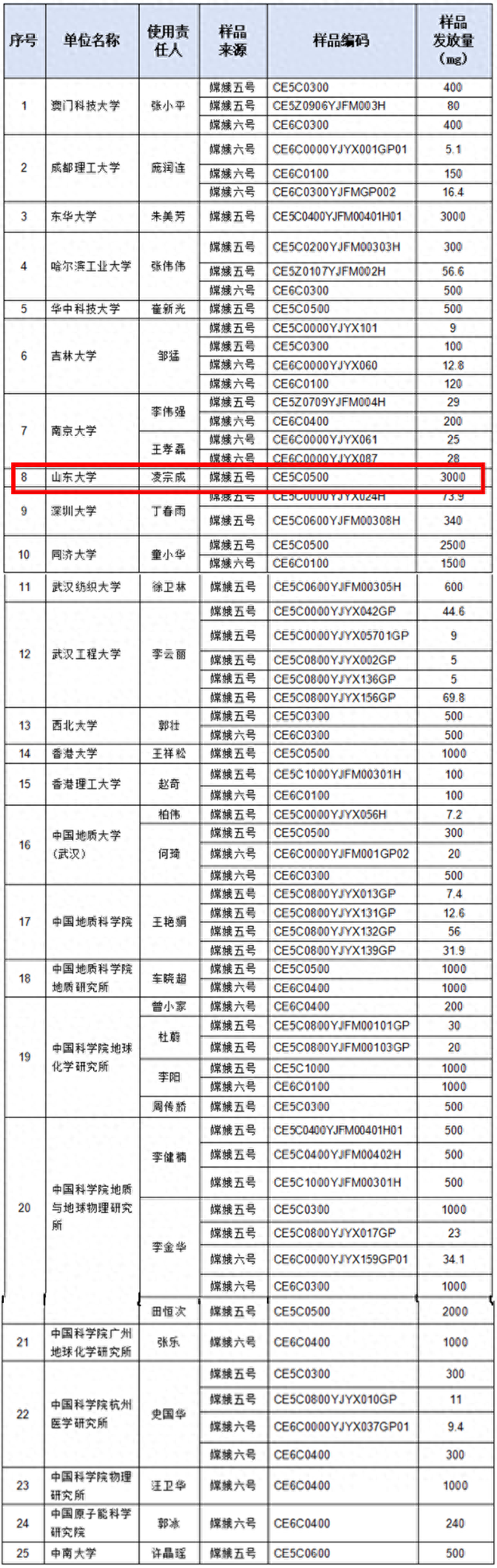 发布全球首个“月球镁环报告”后，山东大学又接“新单”了