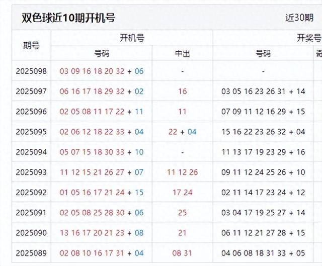 分享 25098 期双色球开机号及部分选号数据分析