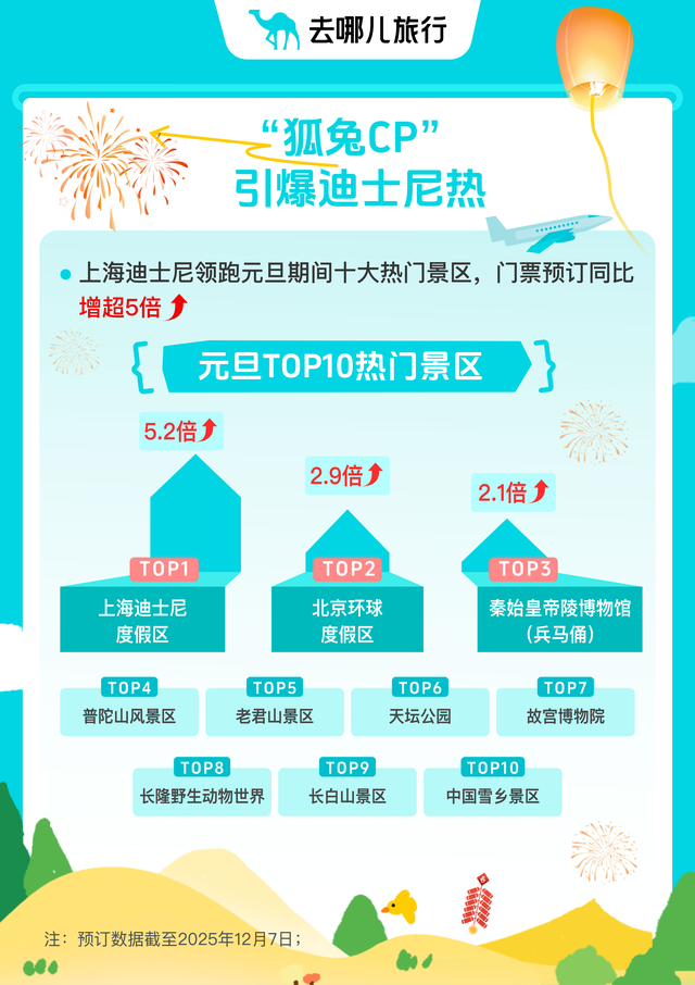 “狐兔CP”带动文旅市场，长沙直飞上海航线客座率近90%，有家庭提前1个月订票