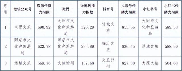 2025年4月山西省文化和旅游新媒体传播力指数榜单