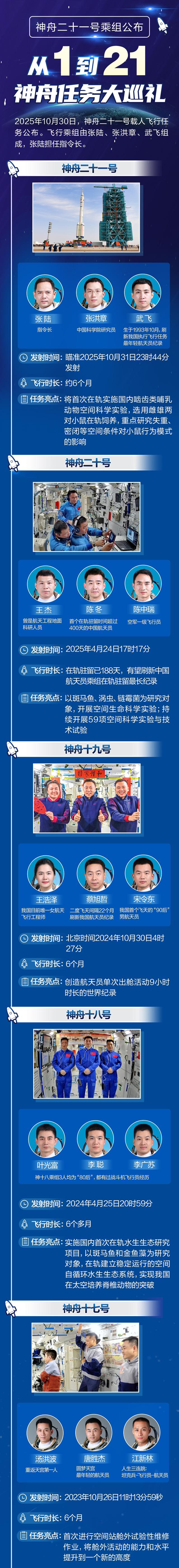 我国最年轻航天员纪录刷新！神舟任务一图巡礼