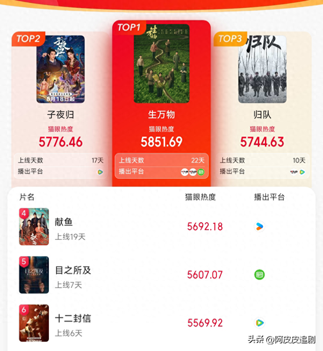 近期热度最高的6部国产剧排名：《归队》仅第3，第1名没争议