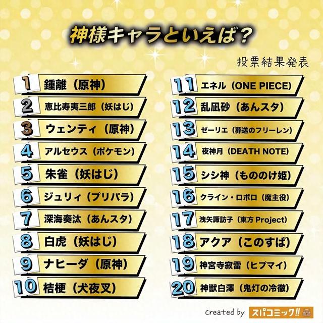 好看的顶级神番有哪几部（日本网友票选神级动漫角色TOP20出炉原神三人上榜）