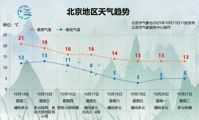 北京将迎新一轮降雨降温！赏红期预告来了！