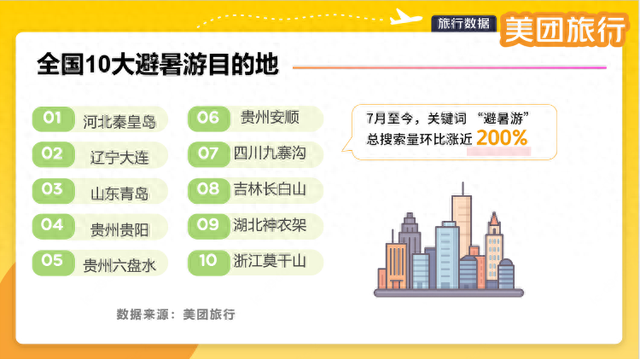 美团旅行发布全国十大避暑游目的地 秦皇岛、大连、青岛位居前三