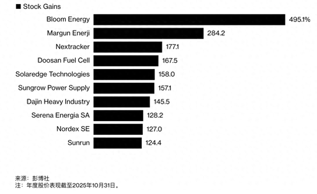 特朗普打压未果，这个领域意外成为大赢家