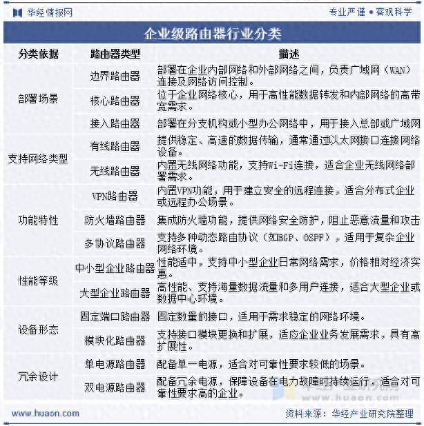 2025年中国企业级路由器行业分类、政策及产业链