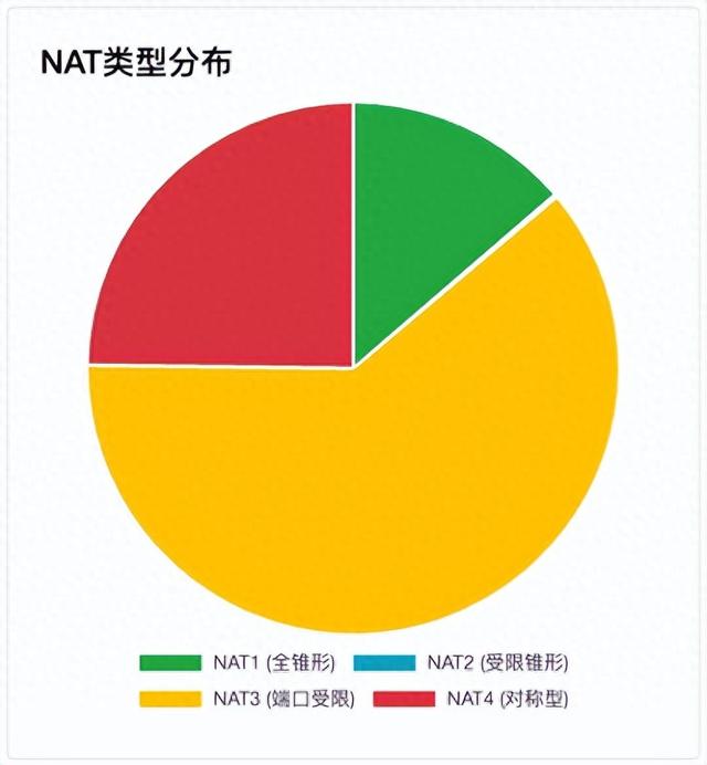 宽带NAT1类型仅占13%！支持设置Full Cone（全锥形）的路由器汇总