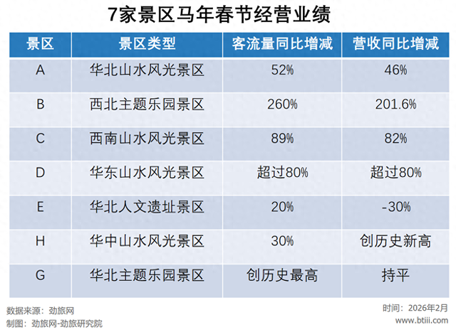 本想躺平过冬的景区，今年春节却意外赚麻了