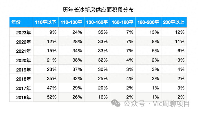 从新房面积段分布聊聊该买什么户型