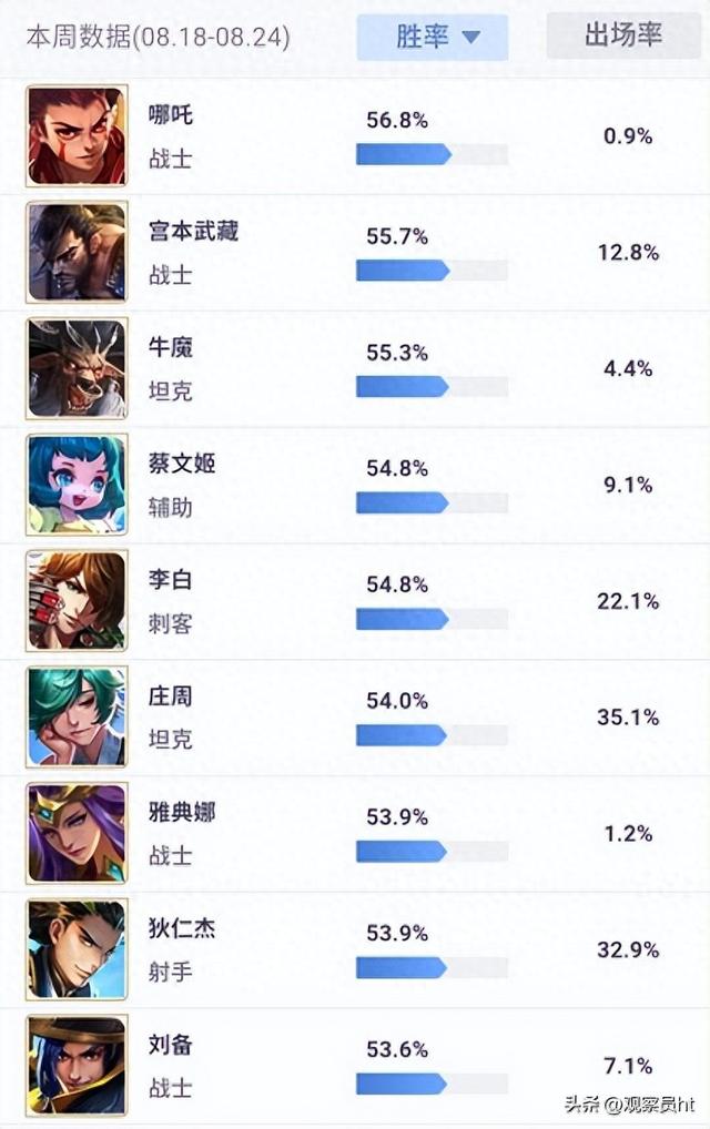 王者荣耀英雄破解版本（王者荣耀S41版本T0英雄排行ban率超70的五大版本答案）