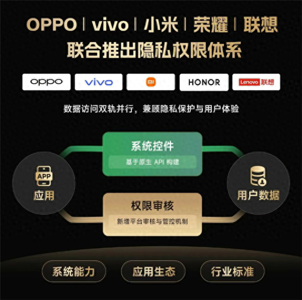 小米、OPPO等五大厂商联合推出隐私权限体系