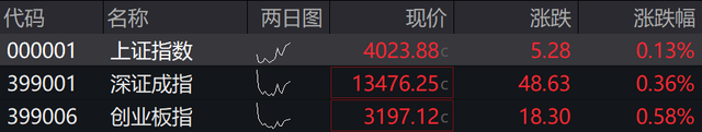 滚动更新丨A股三大指数集体高开，CPO、光伏设备板块涨幅居前