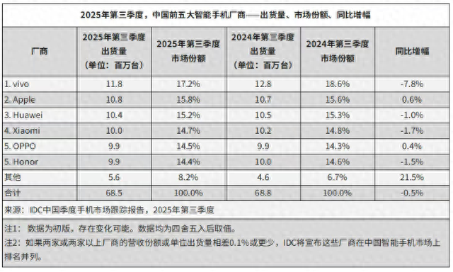 IDC：2025 年第三季度中国智能手机出货量 6846 万台