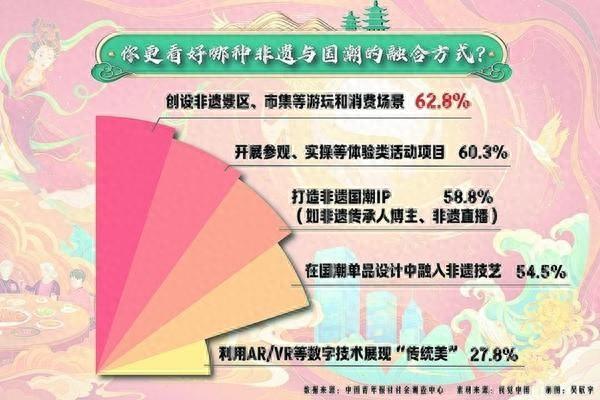 86.9%受访青年乐意到古风今韵融合的旅游地游玩