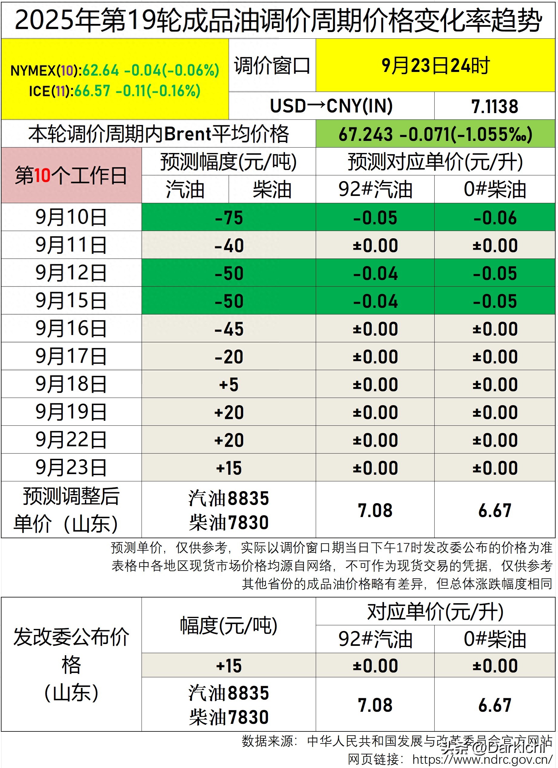 发改委价格司公布国内汽柴油第19轮调价政策(2025年9月23日)(图1) 发改委价格司公布国内汽柴油第19轮调价政策(2025年9月23日)(图1)