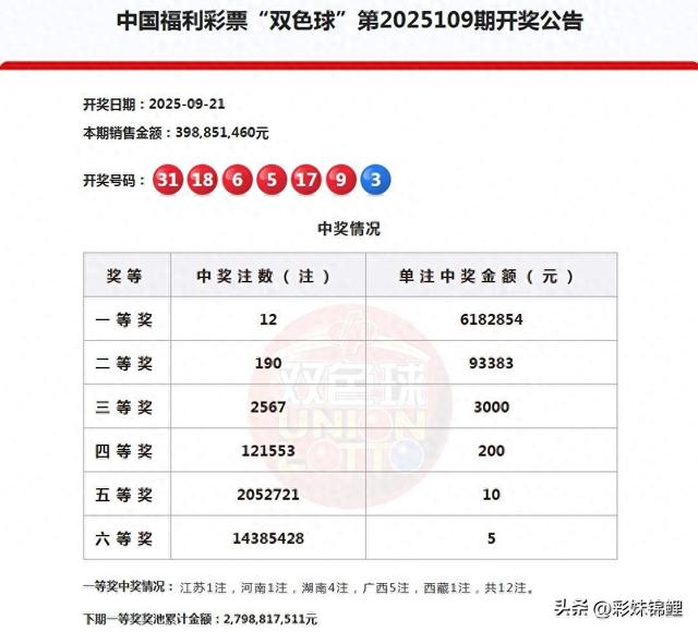 双色球25109期井喷12注一等奖 ，二等奖190注，三等奖2567注。