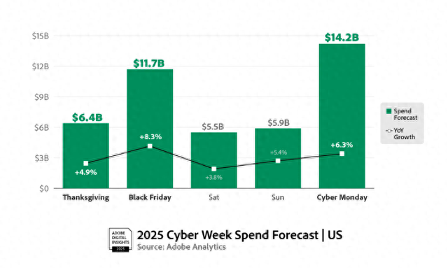 全球9亿+活跃用户 Snapchat 成为年终跨境电商增长秘诀