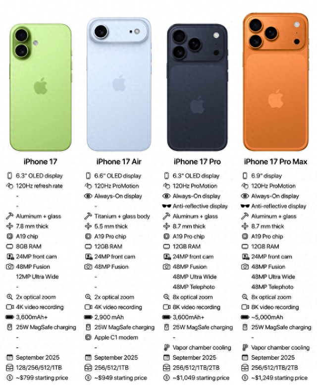 iPhone 17系列四款手机，有惊喜有失望，哪款最值得买？