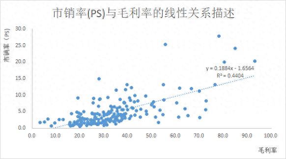 r散点优化（市销率PS和毛利率有什么关系excel画散点图就知道了）