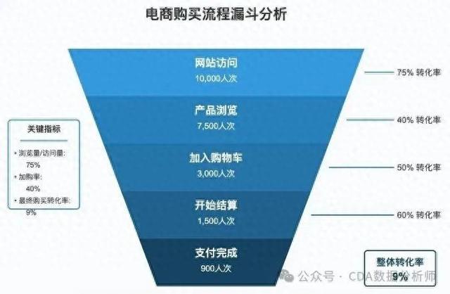 【CDA案例】电商App转化率优化及用户运营分析