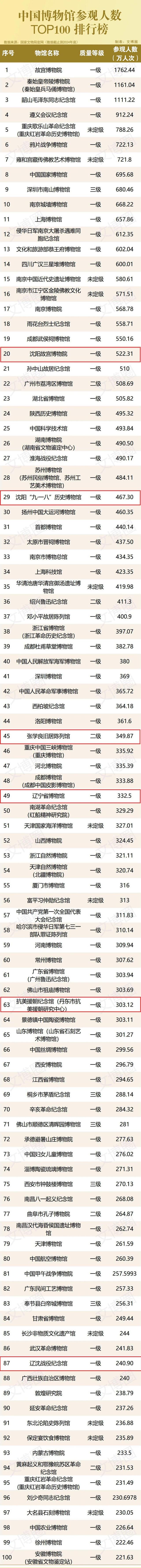 辽宁这6馆上榜全国TOP100！