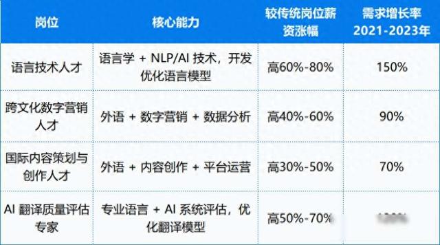 翻译名校关门，外语专业遇冷，AI时代路在何方？