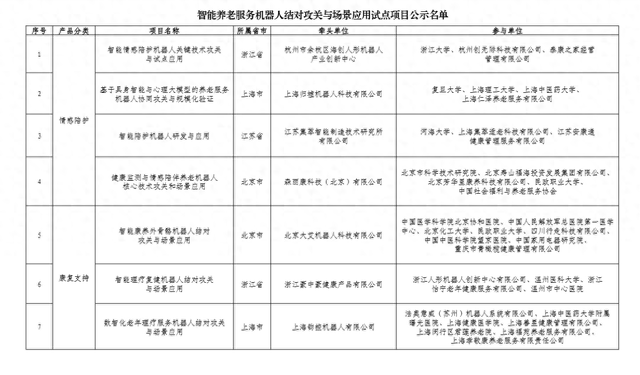 广东+5！智能养老服务机器人结对攻关与场景应用试点项目名单公示