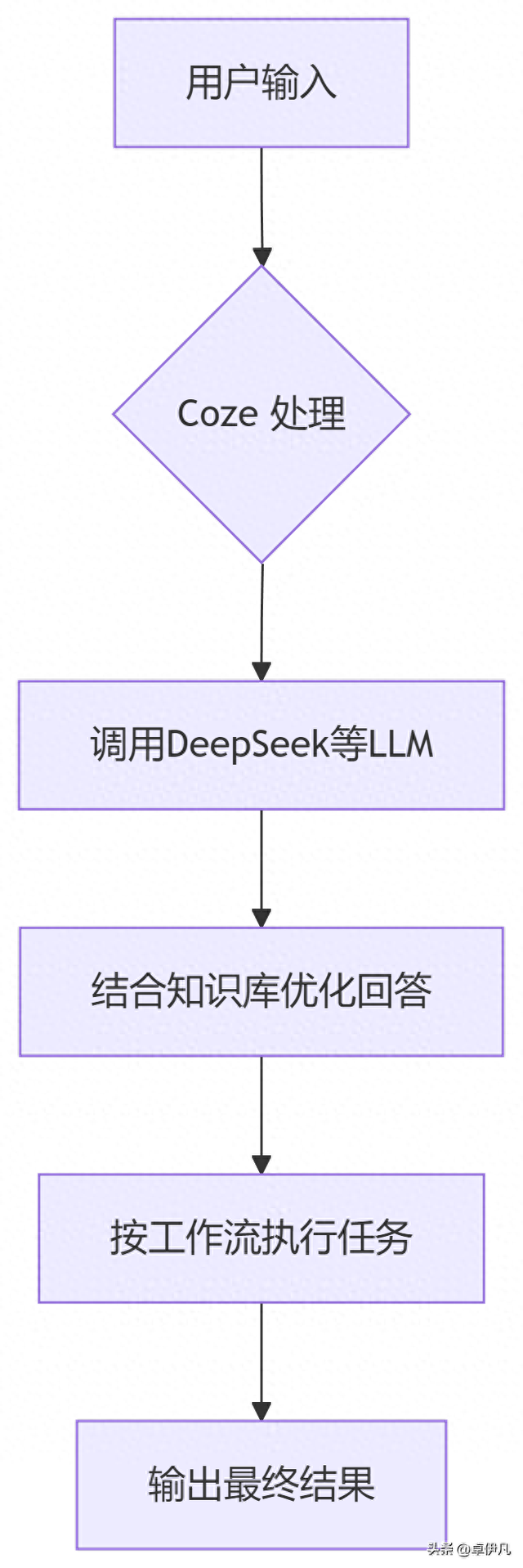 DeepSeek+Coze：普通人也能轻松搭建AI智能体的完整指南卓伊凡