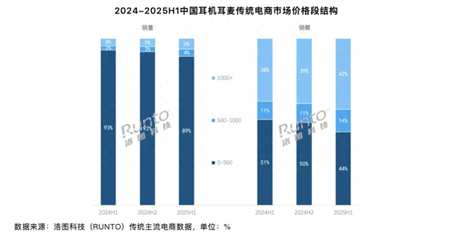 上半年中国主流电商平台 500 元以上产品销额 697 万副