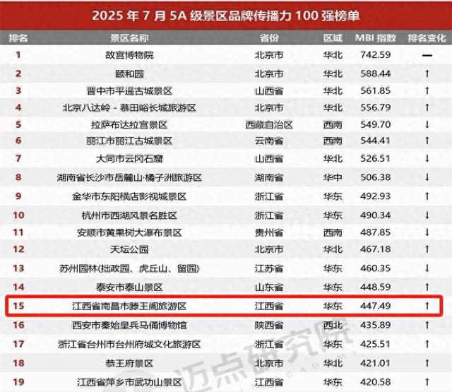 全国第15！滕王阁景区品牌力飙升，实力霸榜华东前五！