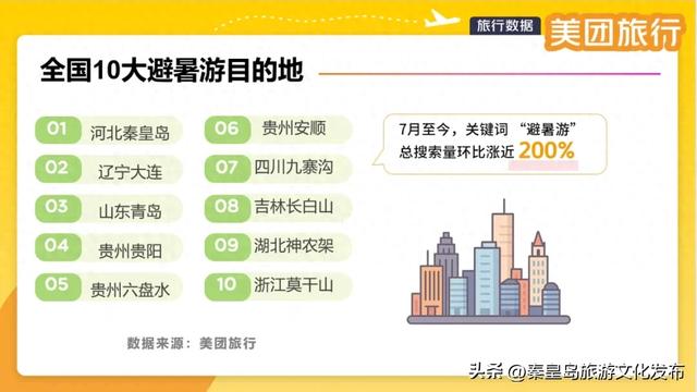 秦皇岛,凭什么成为TOP1?
